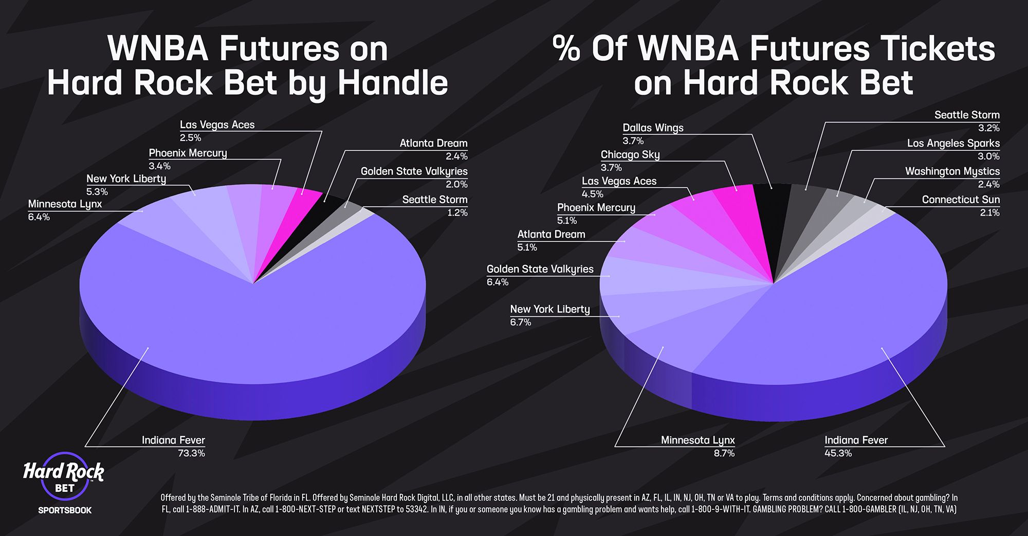 Indiana Fever WNBA Futures