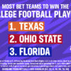 most-bet teams to win the CFP