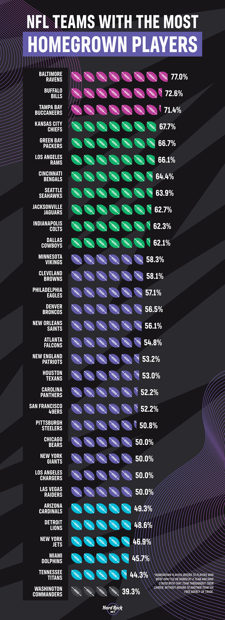 homegrown talent NFL