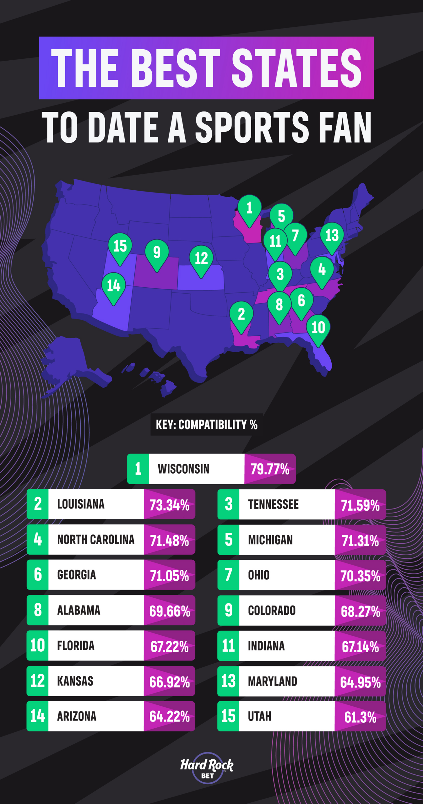the best states to date a sports fan