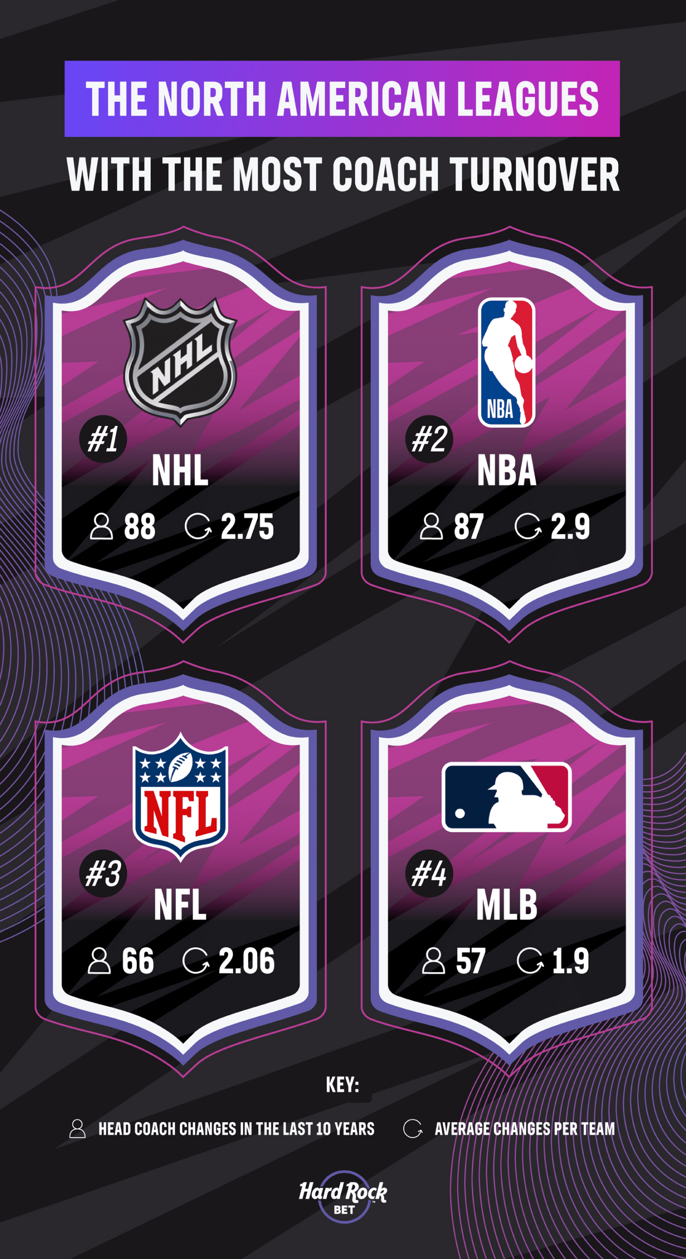 Most Fired Coaches North American Leagues