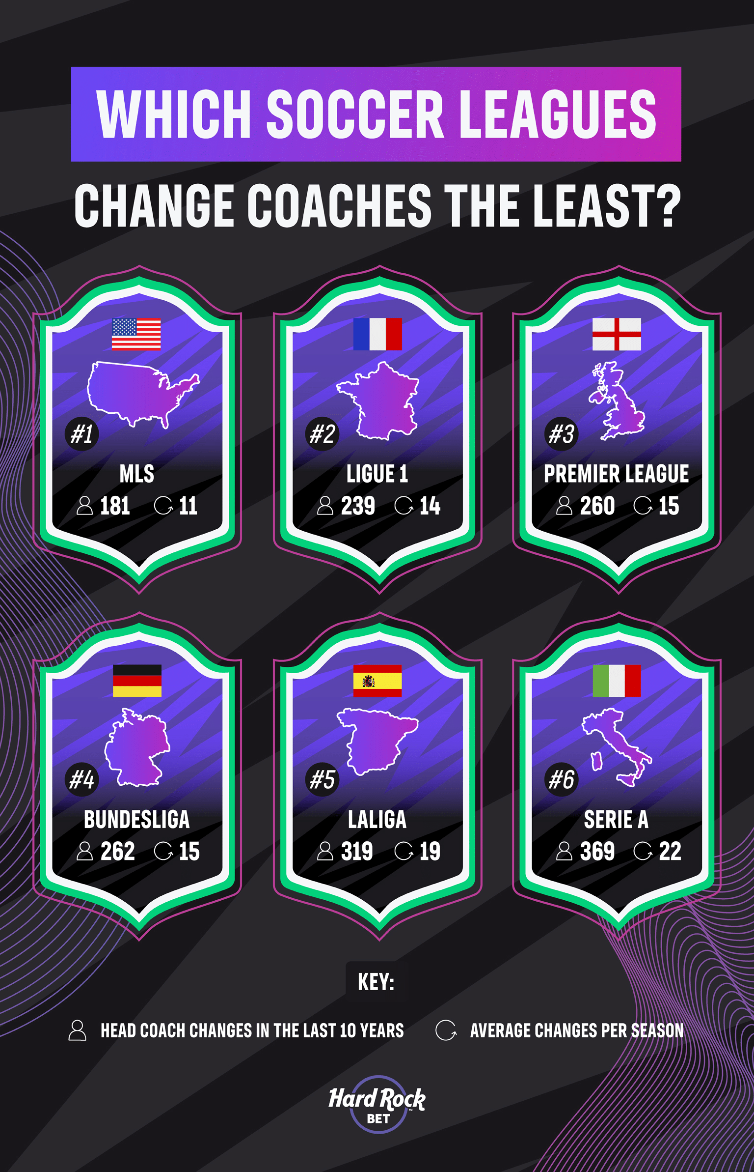 Most fired coaches soccer