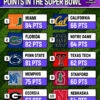 college super bowl points