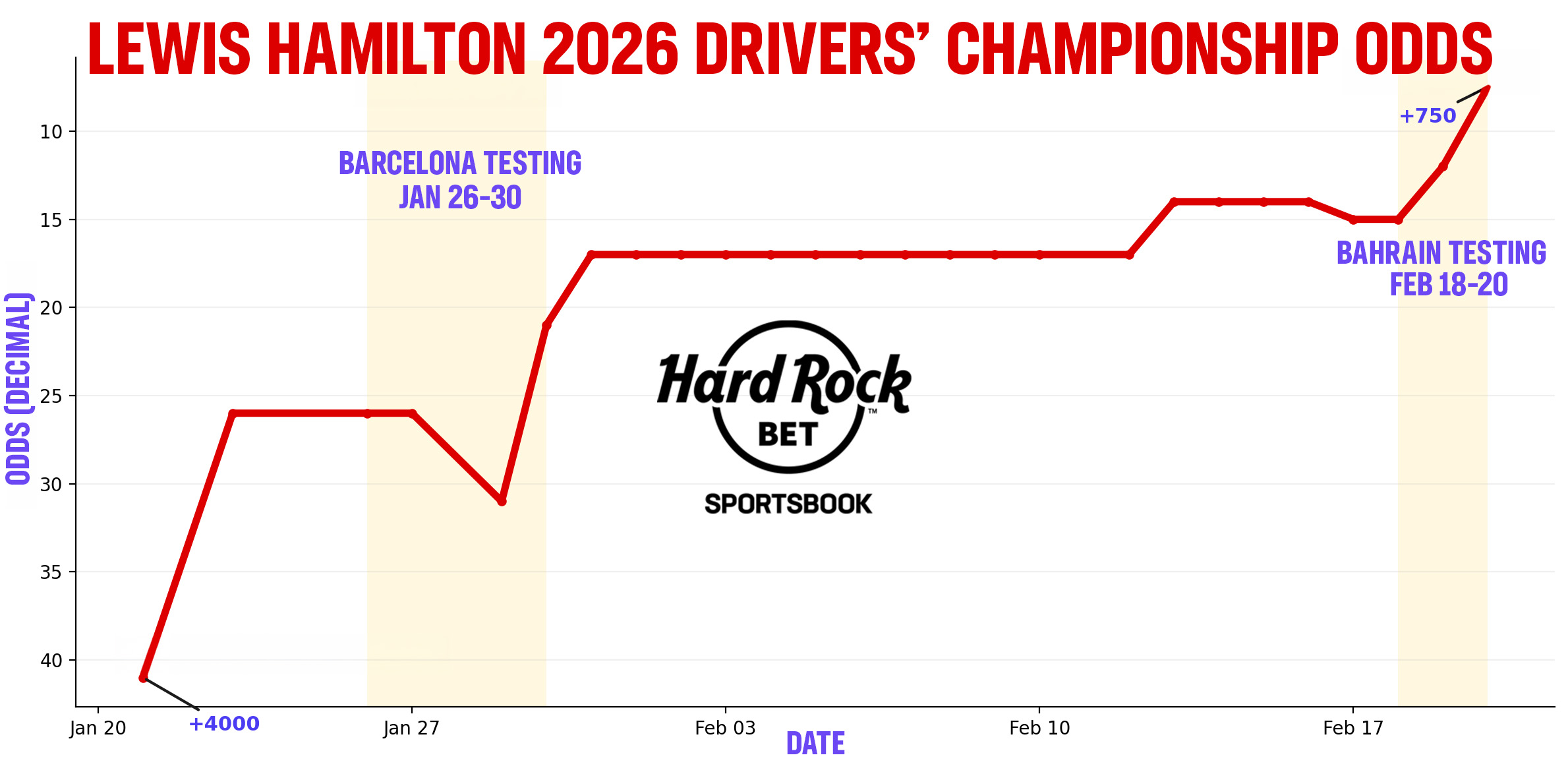 lewis hamilton drivers championship odds