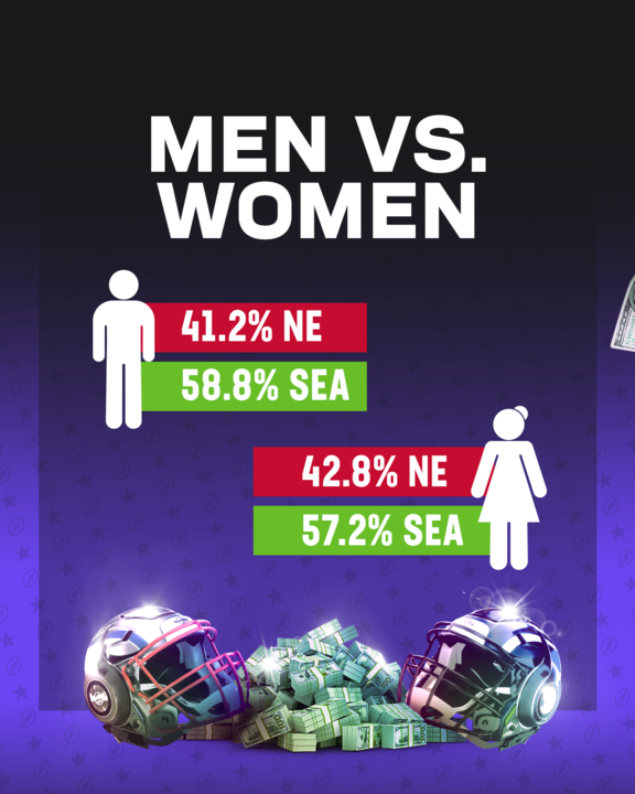 Gender Split for Super Bowl LX