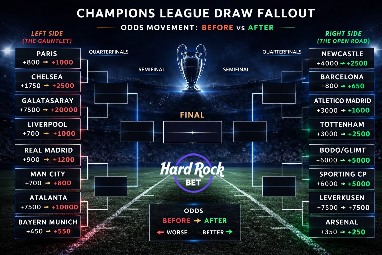 champions league odds movement final