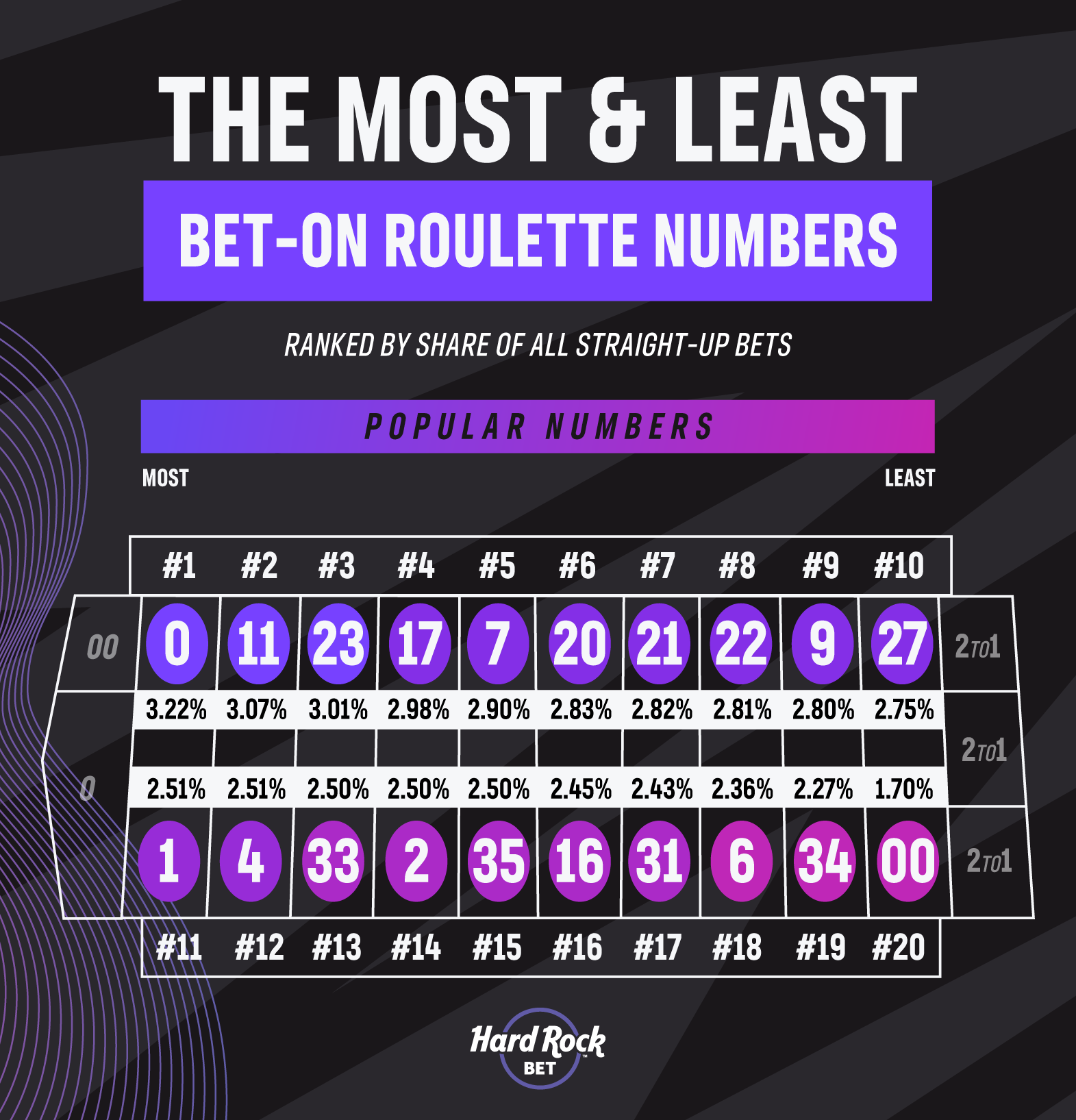 The most and least bet-on roulette numbers
