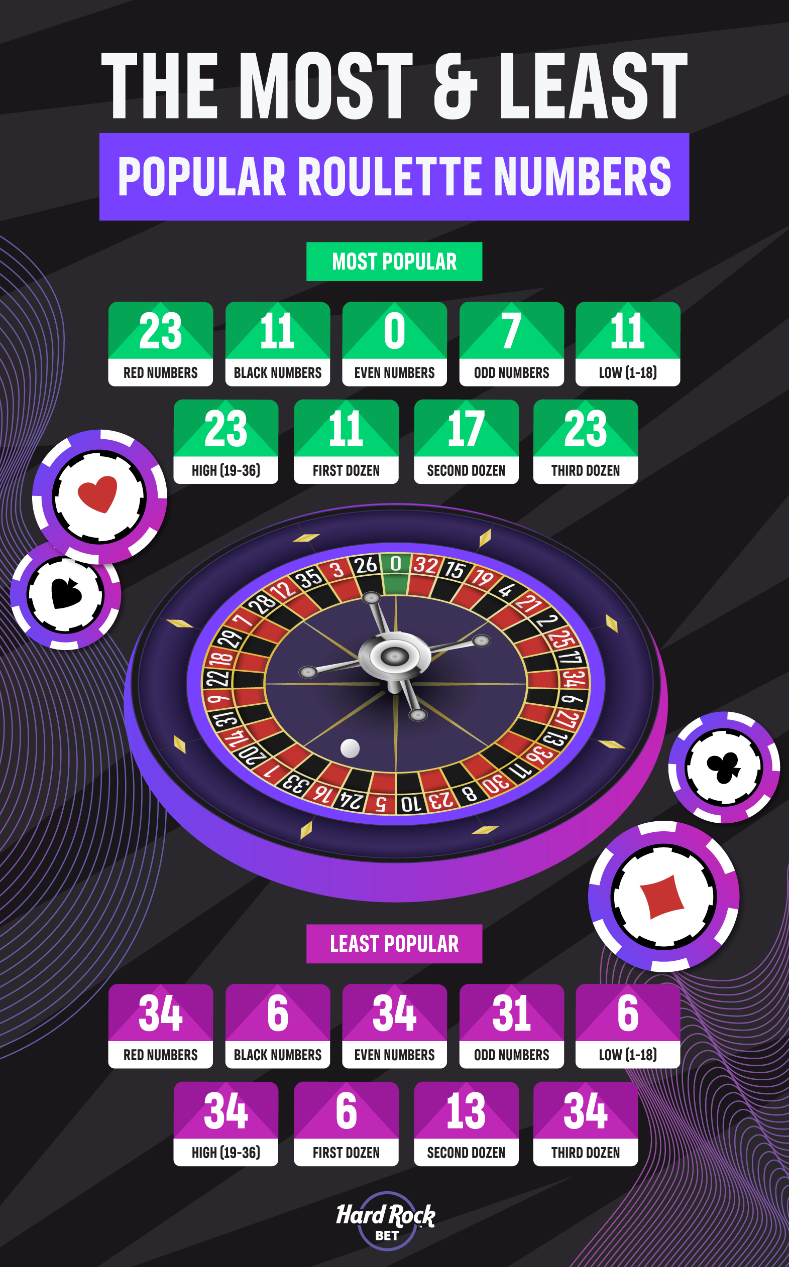The most and least popular roulette numbers