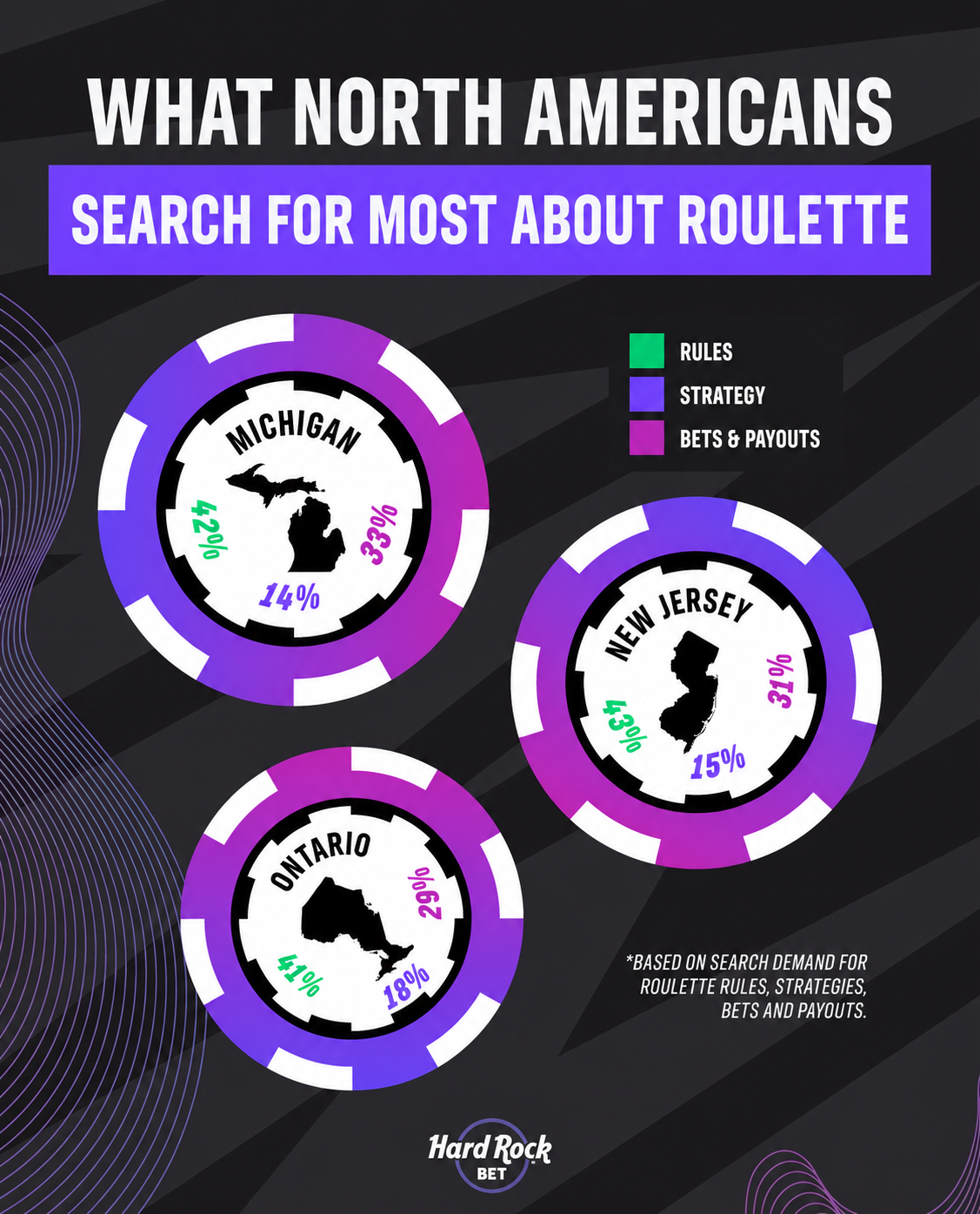 What North Americans search for most about roulette