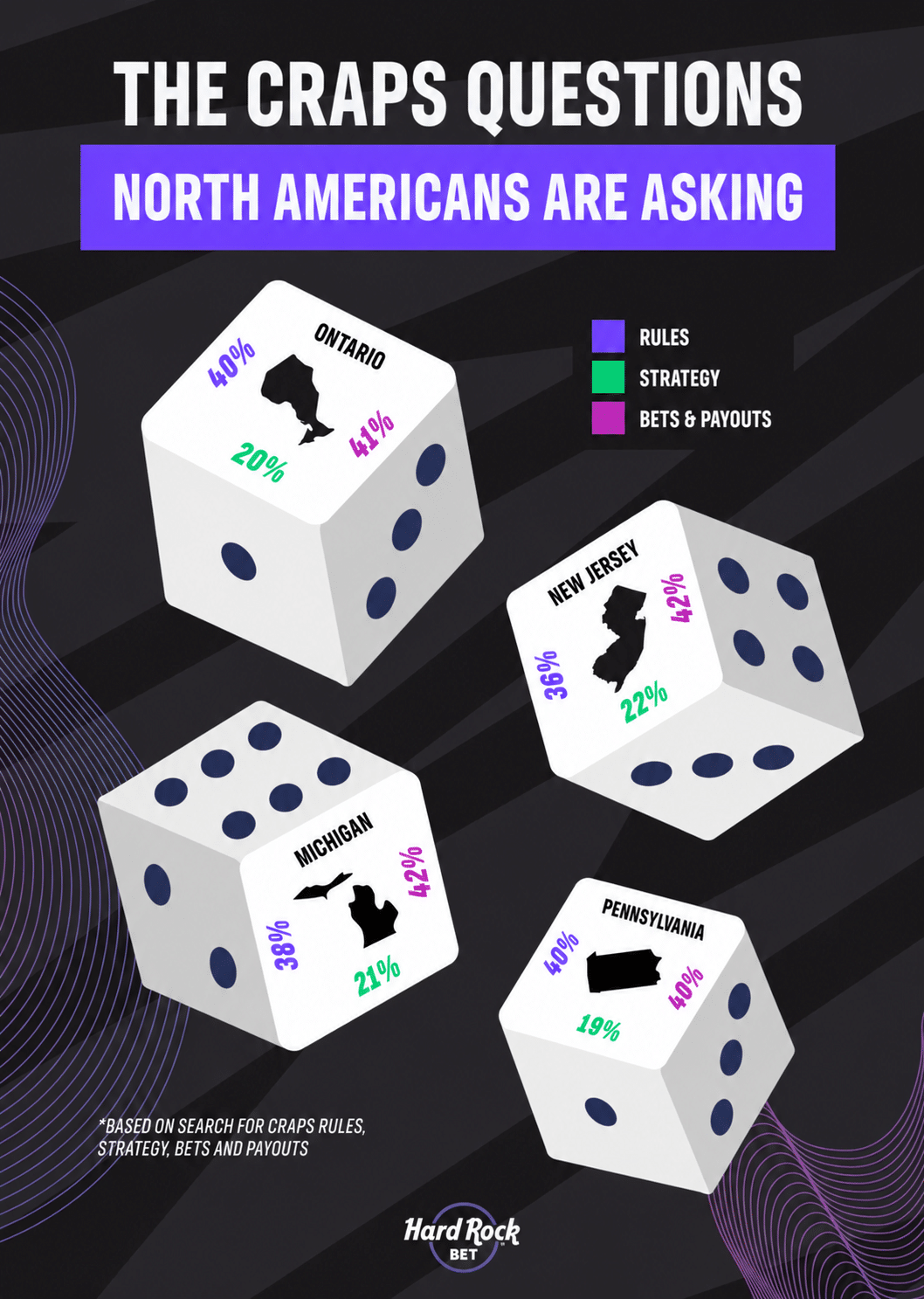 craps data by state for Hard Rock Bet