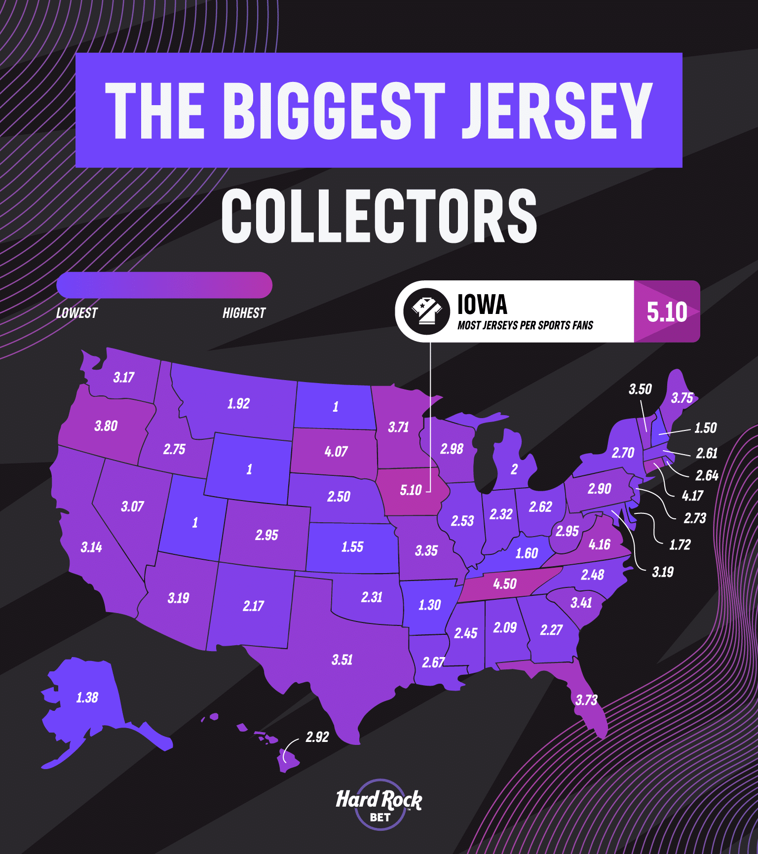 states that have the biggest jersey collections